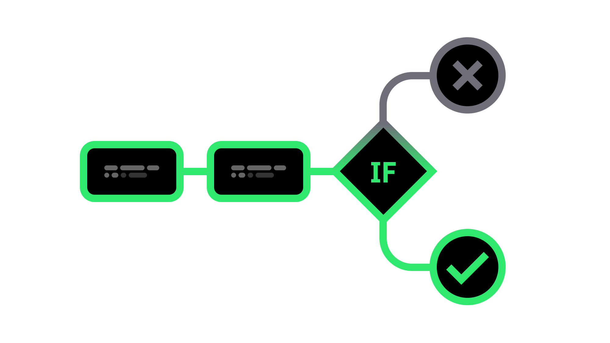 Flowchart diagram showing two processes leading to a decision diamond labeled 'IF' with paths branching to a black circle with an 'X' and a green circle with a checkmark.